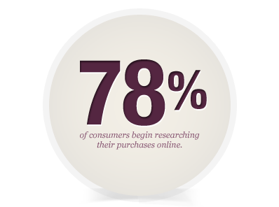 78 percent of consumers begin researching their purchases online.